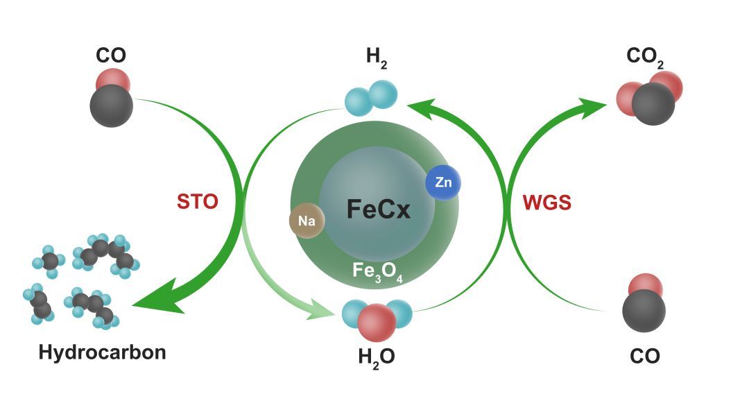 Tsinghua Üniversitesi'nden Sürdürülebilir Olefin Üretiminde Çığır Açan Katalizör