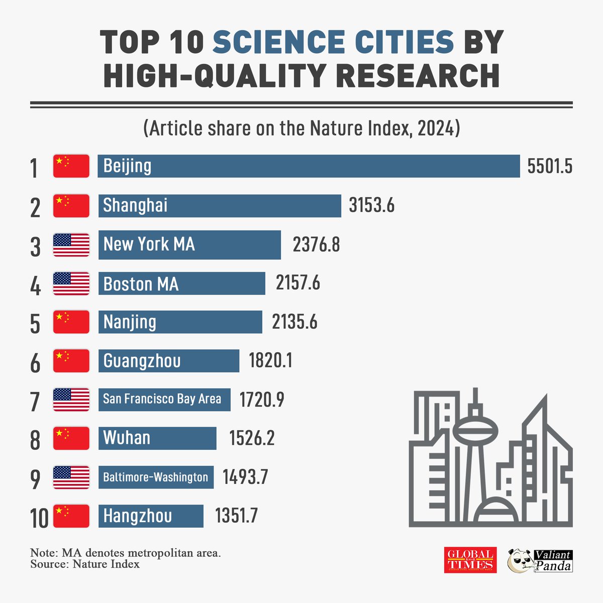 Çin, Dünyanın En İyi Araştırma Şehirlerinde Lider Konumda