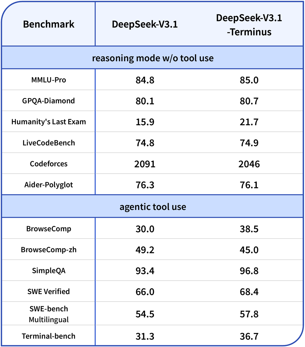 DeepSeek AI'nin Yeni Modeli V3 1 Terminus Kullanıma Sunuldu