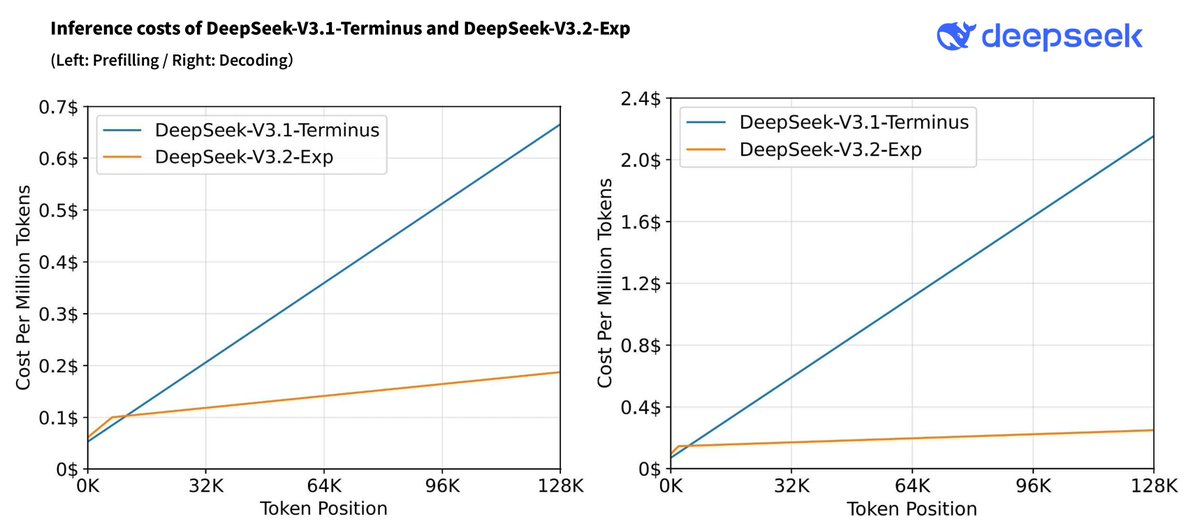 DeepSeek-V3'ün Verimlilik ve Maliyet Avantajı: Uzun Bağlamda Yüksek Performans
